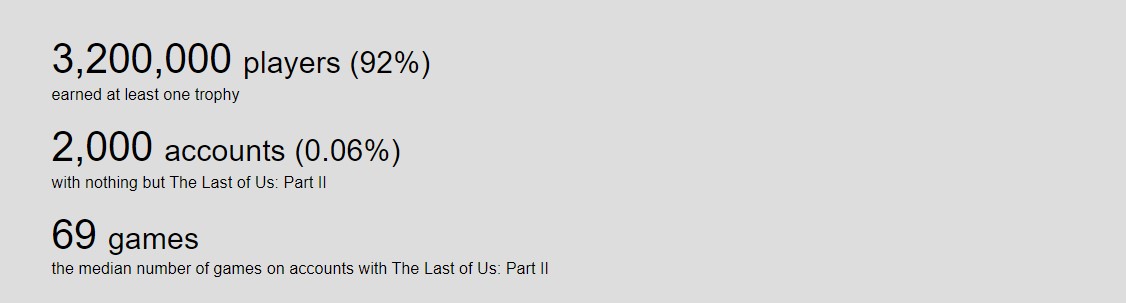發售3天 《最後的生還者2》PS4玩家人數達350萬人