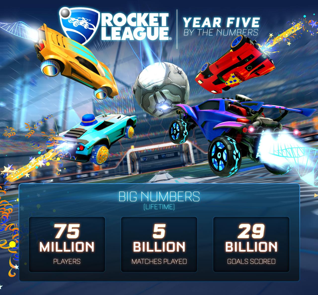 飛車球賽《火箭聯盟》迎來5周年 玩家人次達7500萬