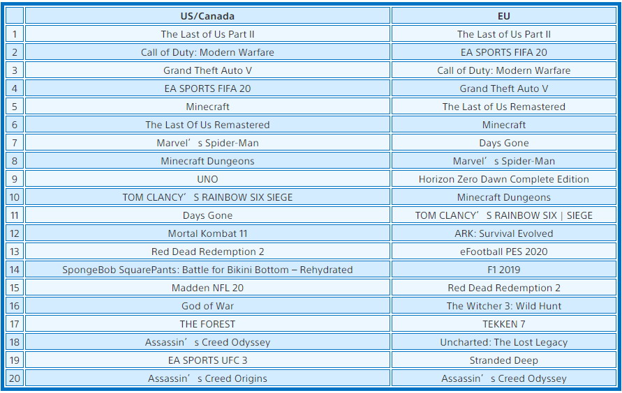 《最後的生還者2》登頂歐美6月PS4下載榜冠軍