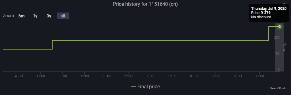 《地平線：期待黎明》Steam國區又漲價 售價279元