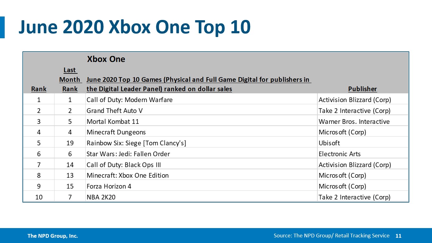 美國6月遊戲銷量榜：《最後的生還者2》成功登頂