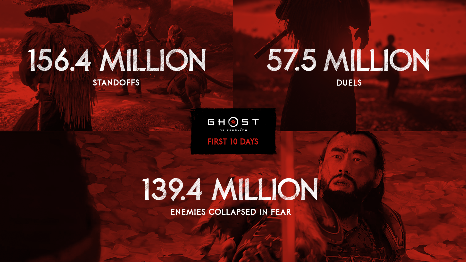 《對馬戰鬼》發售10日內玩家數據公開 殺敵數破億！