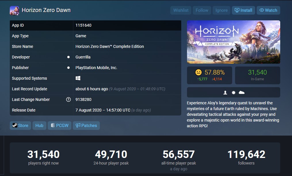 《地平線：期待黎明》在線峰值達5.6萬人 目前Steam第2熱門遊戲