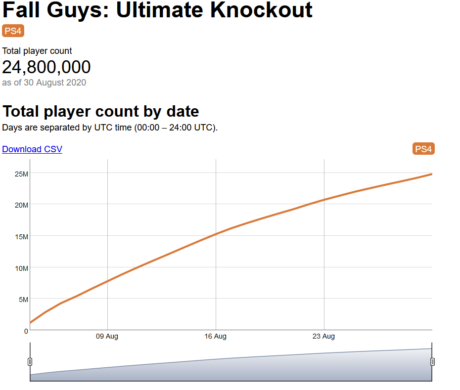 《Fall Guys：終極淘汰賽》PS4玩家接近2500萬 北美、歐洲地區最受歡迎