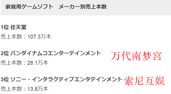 8月日本遊戲軟硬體銷量排行《動森》連續6個月蟬聯第一