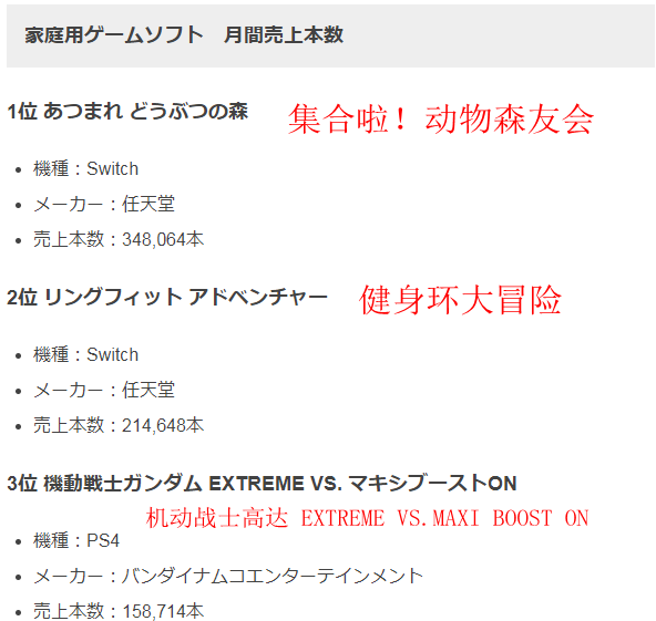 8月日本遊戲軟硬體銷量排行《動森》連續6個月蟬聯第一