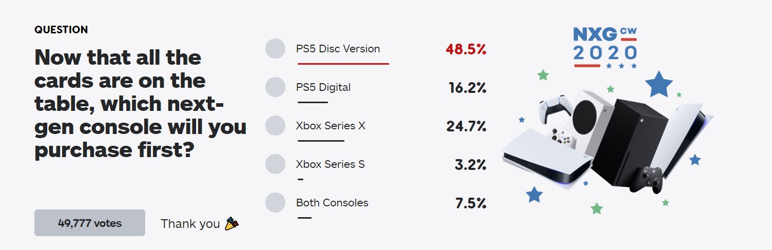 IGN新投票：4款新主機你買哪台？光驅版PS5無懸念