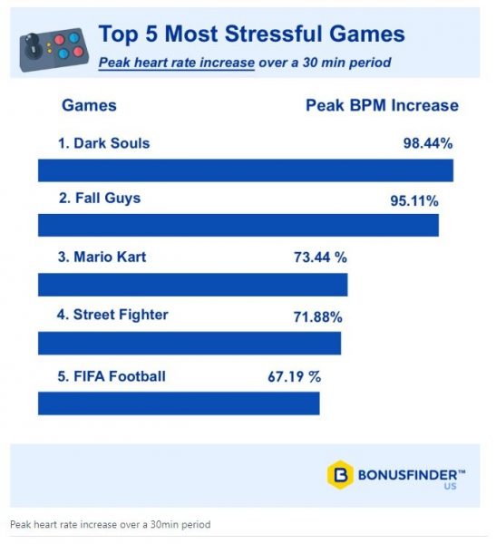 國外研究：《黑暗靈魂3》《糖豆人》是最具壓力的遊戲