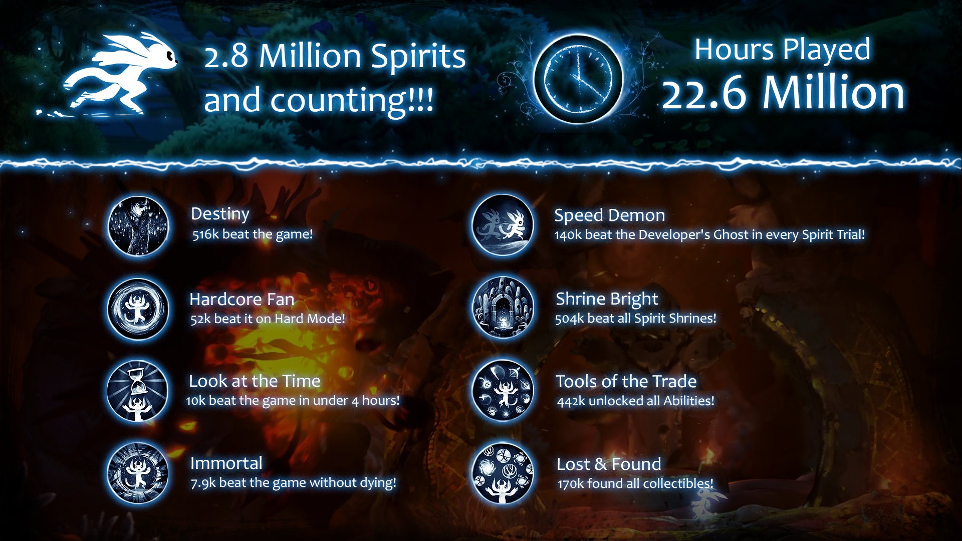 《聖靈之光2》成就數據更新 7900名玩家一命通關