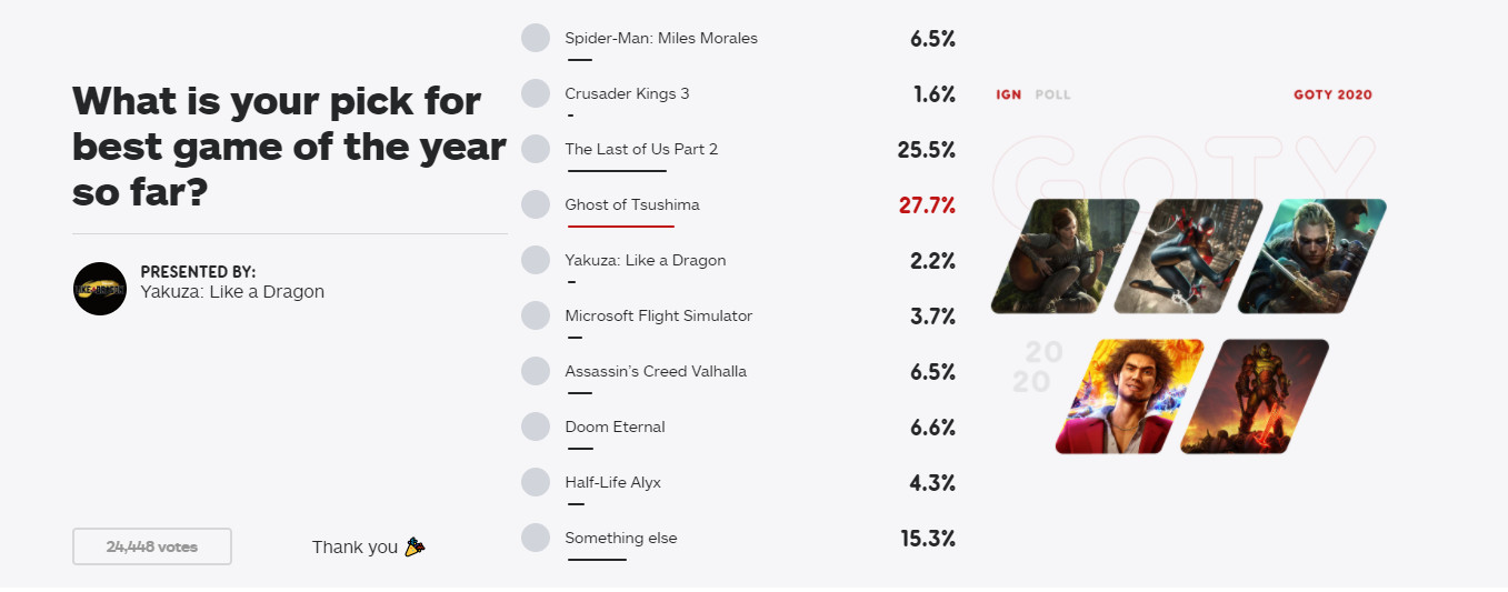 IGN投票“年度遊戲”：《對馬戰鬼》一馬當先