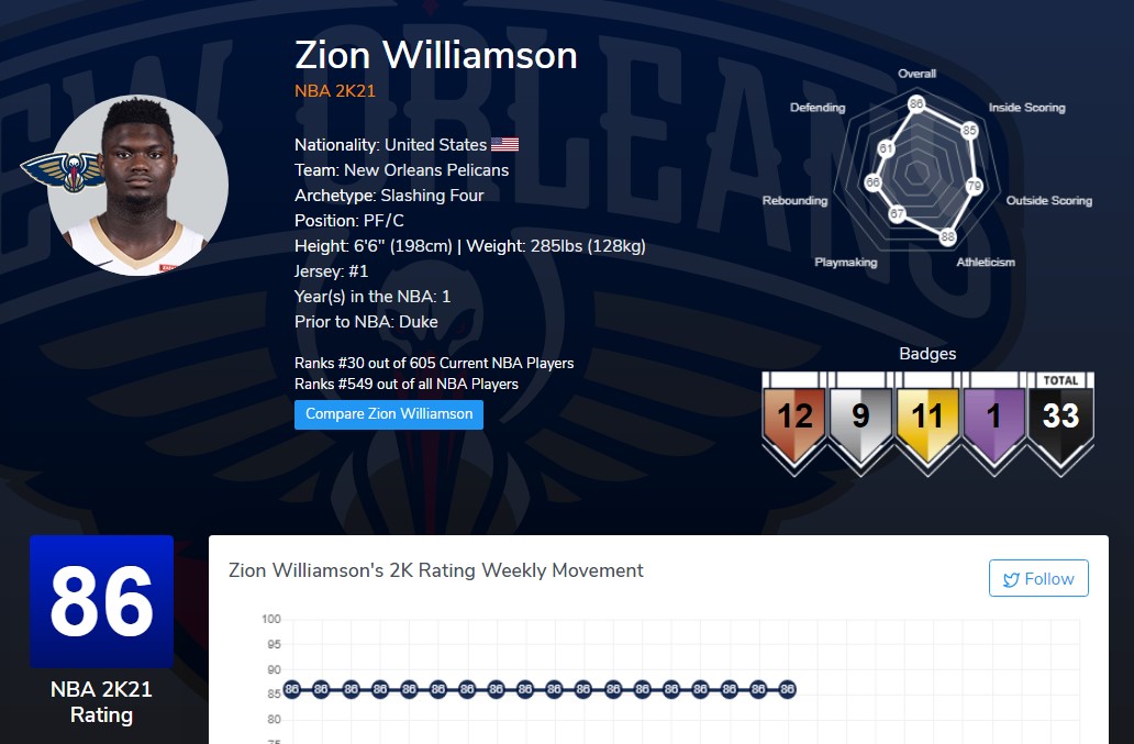 《NBA 2K21》次世代封面球星錫安·威廉姆森稱2K給自己評分太低 反被打臉