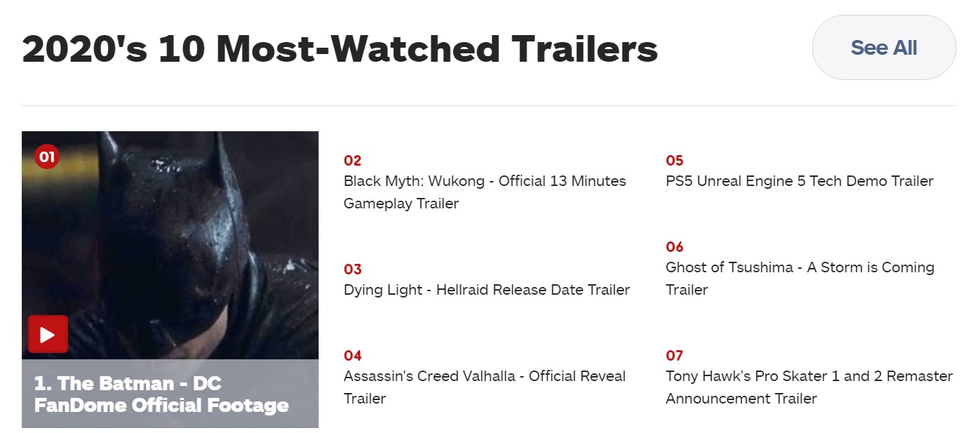 IGN今年觀看最多預告：新《蝙蝠俠》第1 《黑神話：悟空》第2