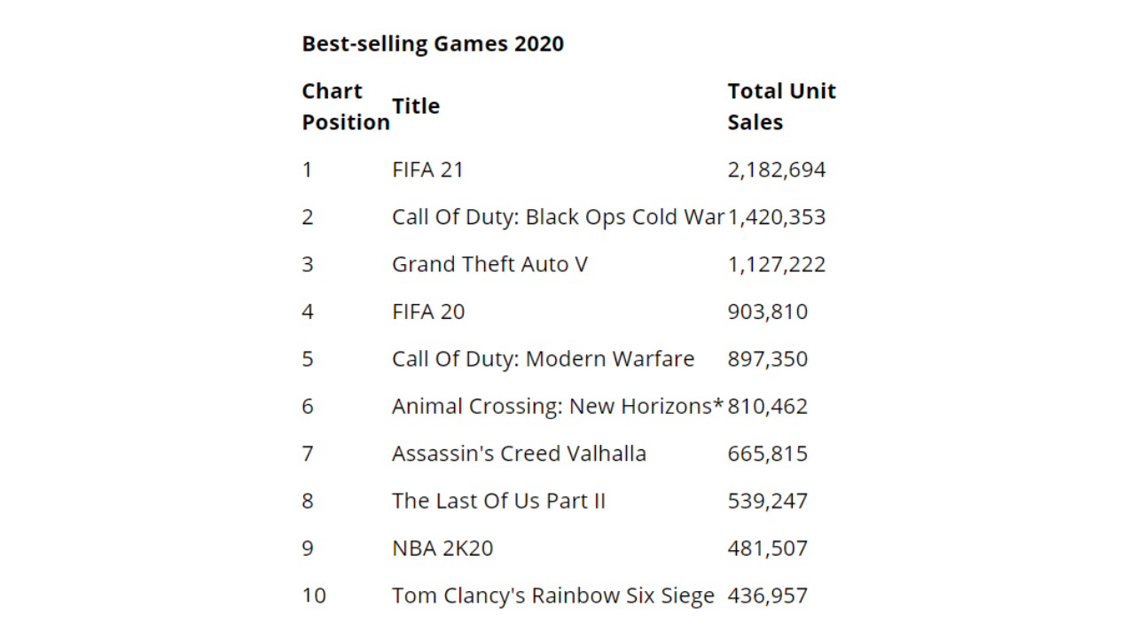 英國遊戲消費超電影電視劇總額 《FIFA 21》最多