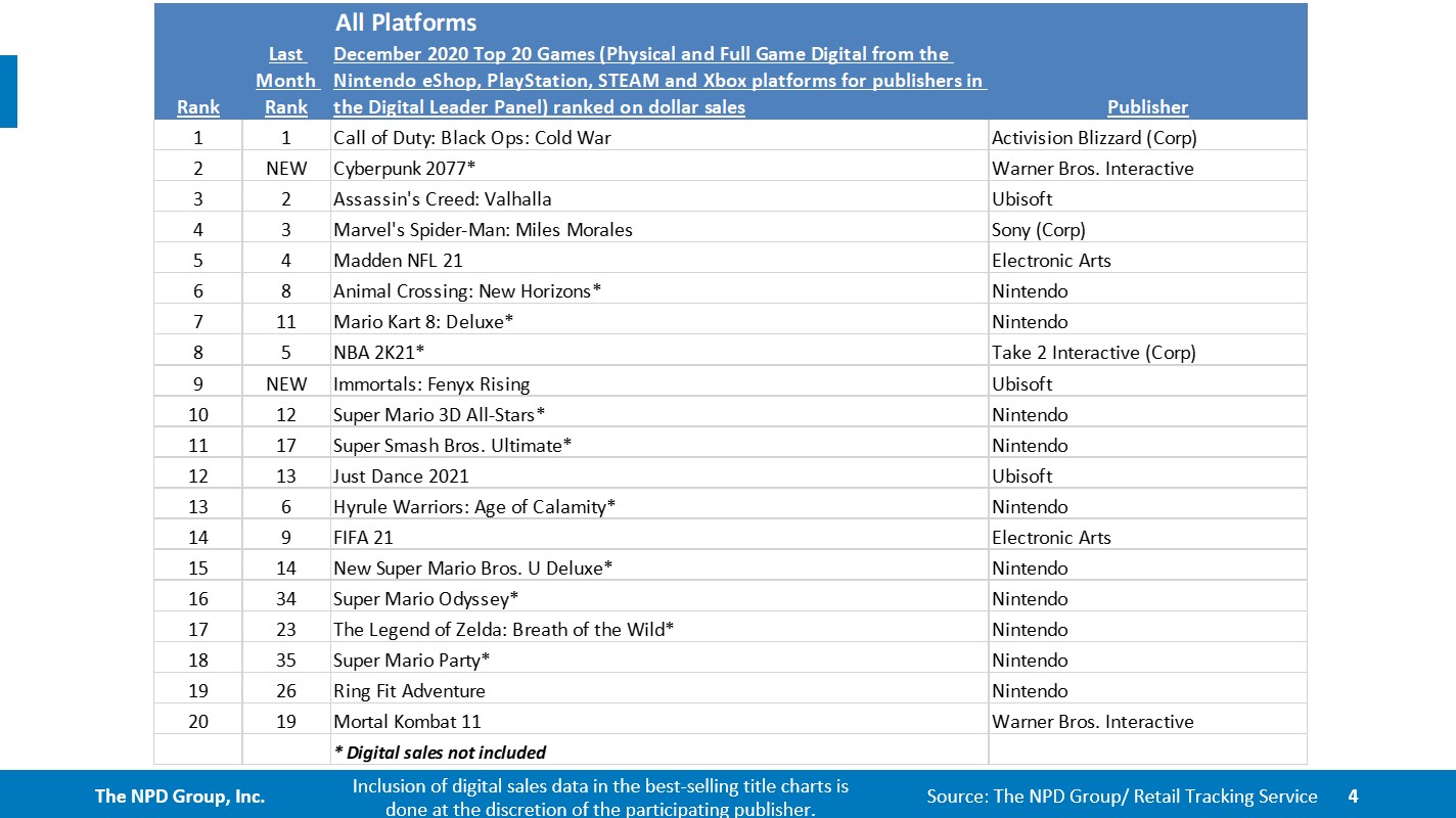 NPD發布2020年遊戲銷量榜單 《GTA5》首次缺席