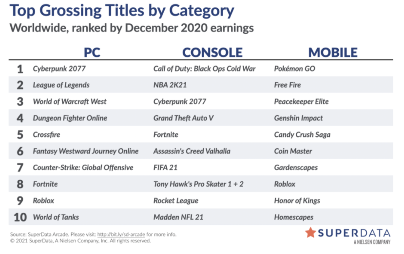 寶刀未老 《GTA OL》2020年創下新的玩家人數記錄