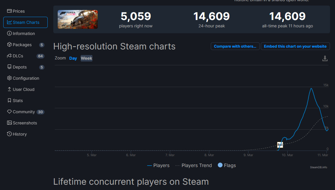 《極限競速：地平線4》入圍Steam熱銷榜 最高在線1.4萬人