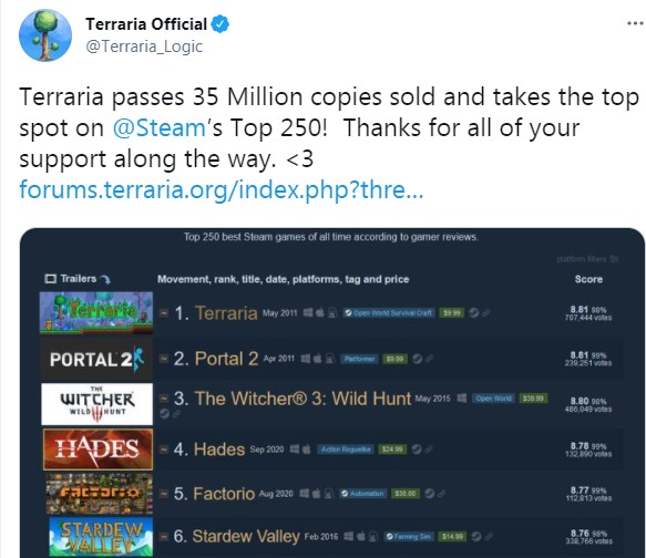 《泰拉瑞亞》全平台總銷量突破3500萬 PC平台佔一半