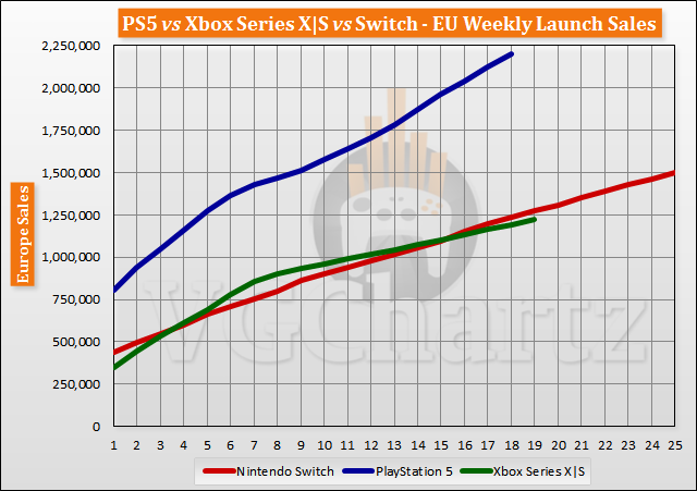 三大主機首發後19周銷量對比 PS5整體處於領先