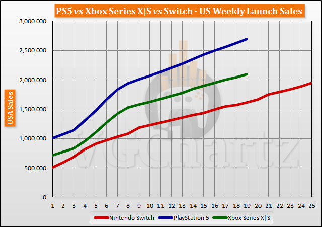 三大主機首發後19周銷量對比 PS5整體處於領先