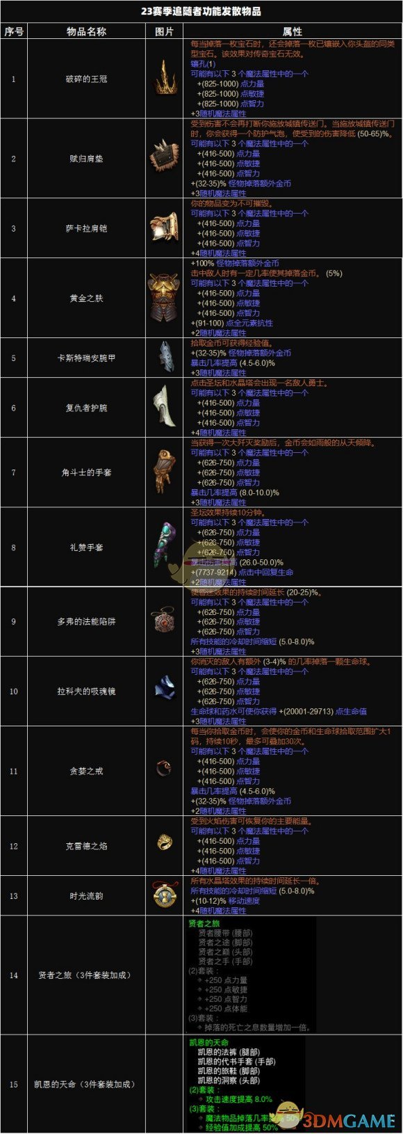 《暗黑破壞神3》23賽季追隨者功能發散物品表