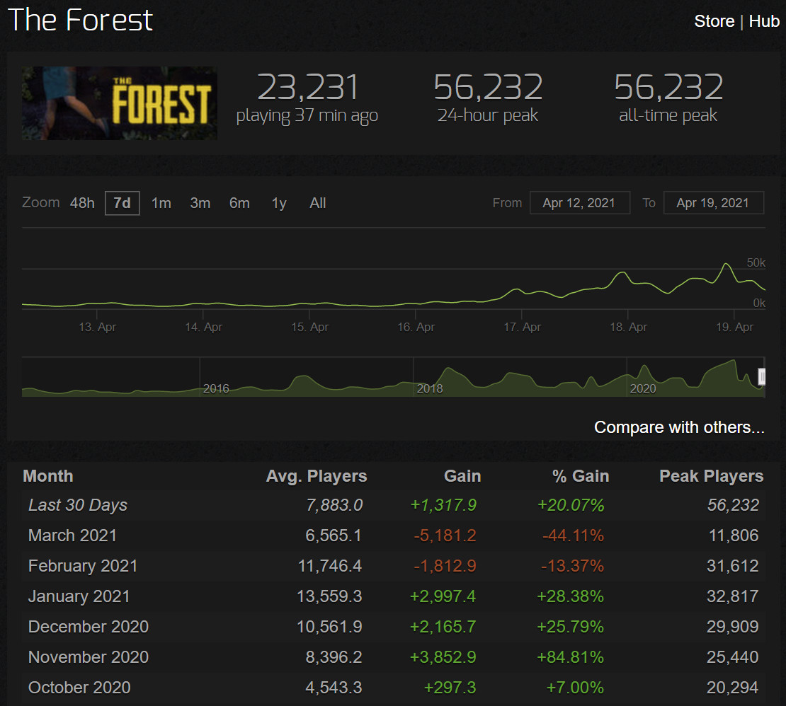發售6年後 《森林》Steam同時在線人數超過5萬人