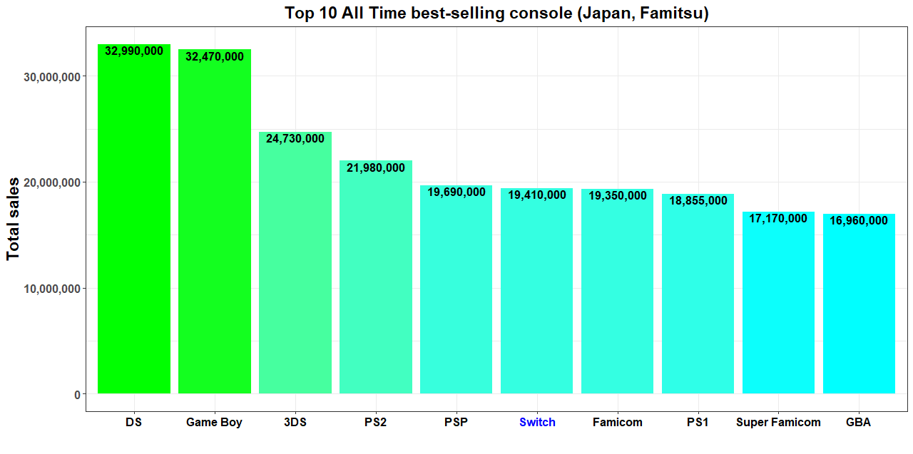 Switch在日本銷量已經超過FC 距離PSP僅一步之遙