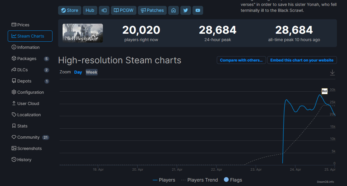 《尼爾：偽裝者》口碑有所提升 Steam峰值2.8萬人