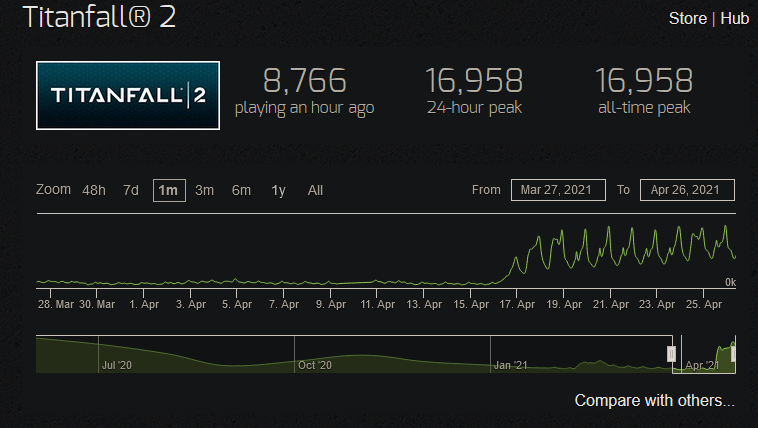 登陸Steam近一年，《神兵泰坦2》玩家數爆發式增長
