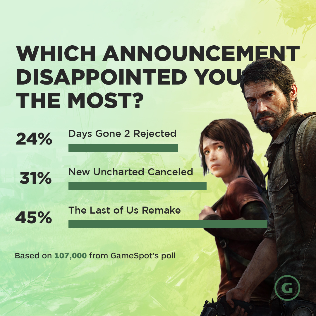 GS投票：以下哪個消息讓你最失望？《美末1》PS5重製版獲票最多
