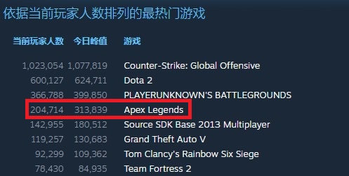 《Apex英雄》第九賽季上線大受歡迎 Steam今日峰值破30萬 