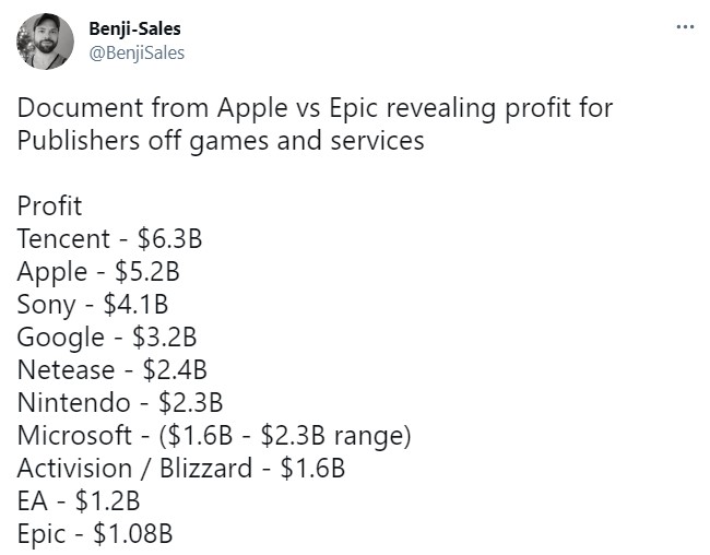 各大公司2019財年遊戲業務利潤：騰訊第1 索尼是微軟2倍