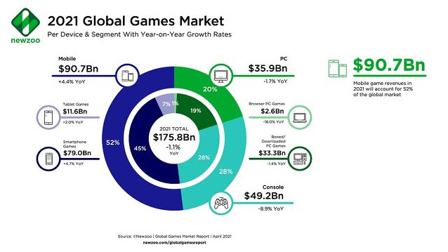 2021年全球遊戲市場將達1758億美元 手遊佔一半