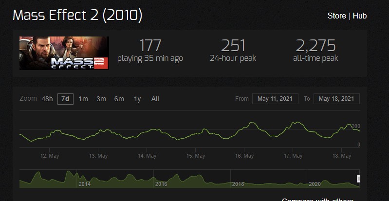 《質量效應：傳奇版》Steam在線破BioWare記錄 接近6萬人
