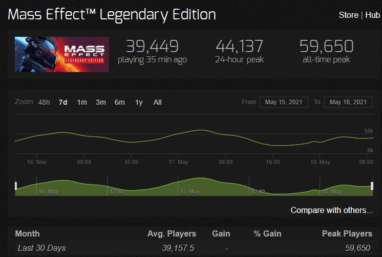 《質量效應：傳奇版》Steam在線破BioWare記錄 接近6萬人