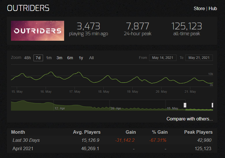 《Outriders》Steam玩家流失慘重 最高在線不足萬人