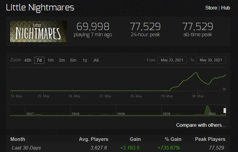 《小小夢魘》免費後在線玩家暴漲 Steam最高在線超7.7萬人