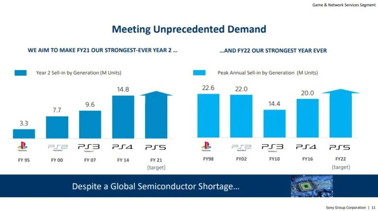 索尼預測PS5下個財年打破歷史記錄 年銷量超2260萬台