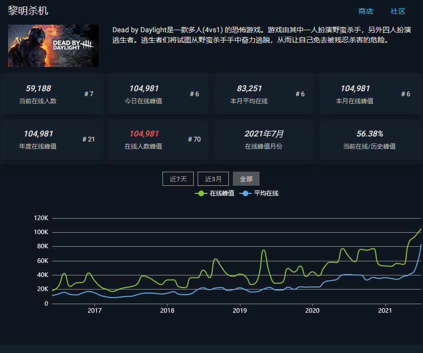 《黎明死線》五周年活動玩家人數再創新高達10萬人