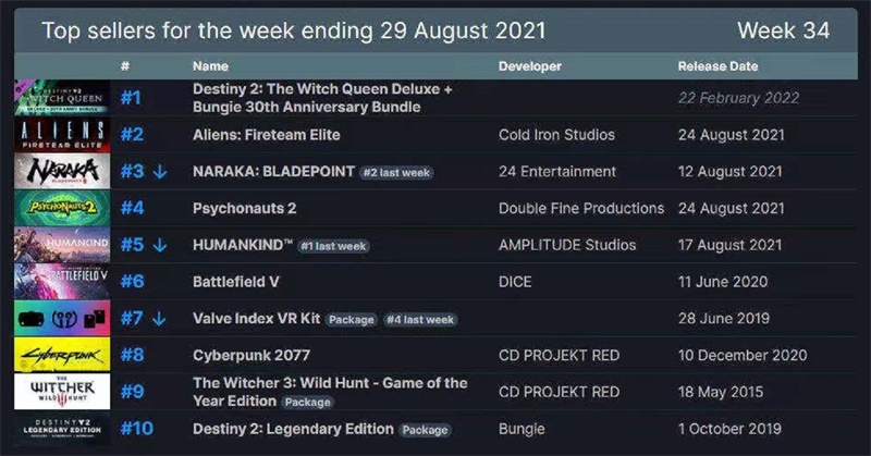 Steam周銷售榜第一！《天命2》邪姬魅影備受期待