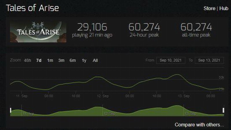 《破曉傳奇》Steam特別好評 同時在線人數超6萬