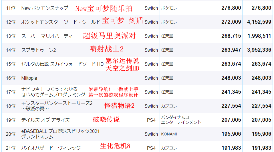 最新日本遊戲銷量數據 前20位唯一PS4平台《破曉傳奇》佔19位