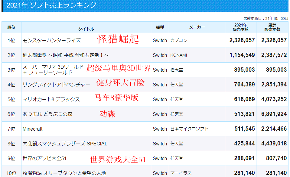 最新日本遊戲銷量數據 前20位唯一PS4平台《破曉傳奇》佔19位