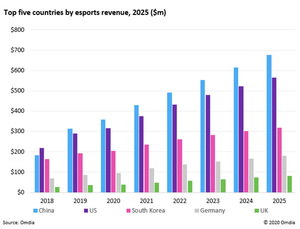 全球電子競技市場收入統計與預測結果出爐：中國第一