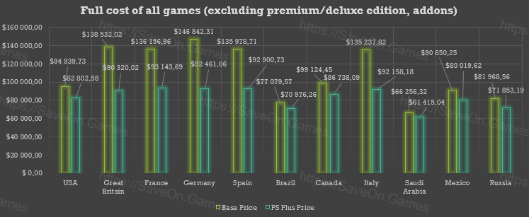 買下PS4所有遊戲要花多少錢？首先要看你在哪個區