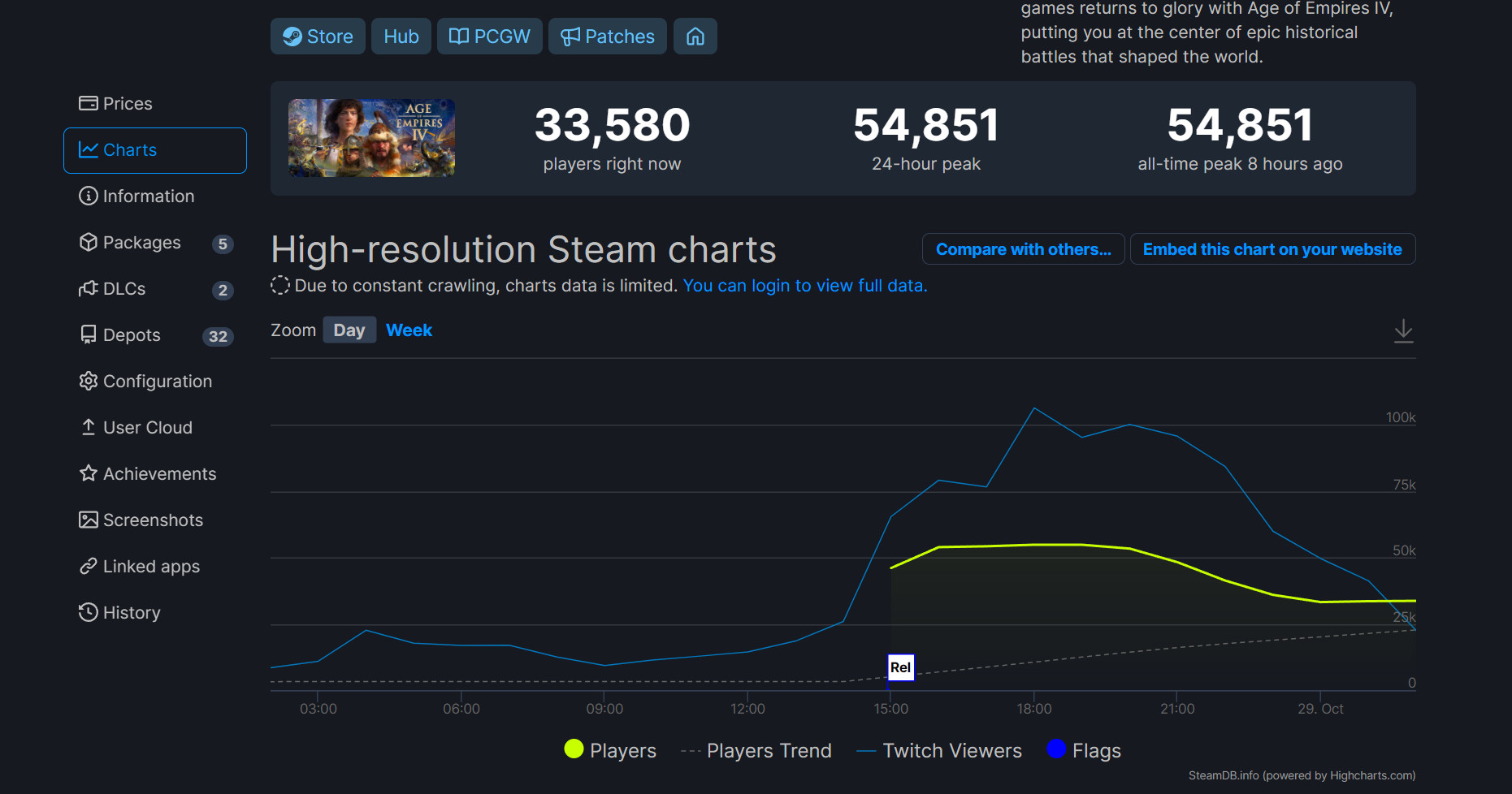 《世紀帝國4》Steam強勢開局 在線峰值接近5.5萬