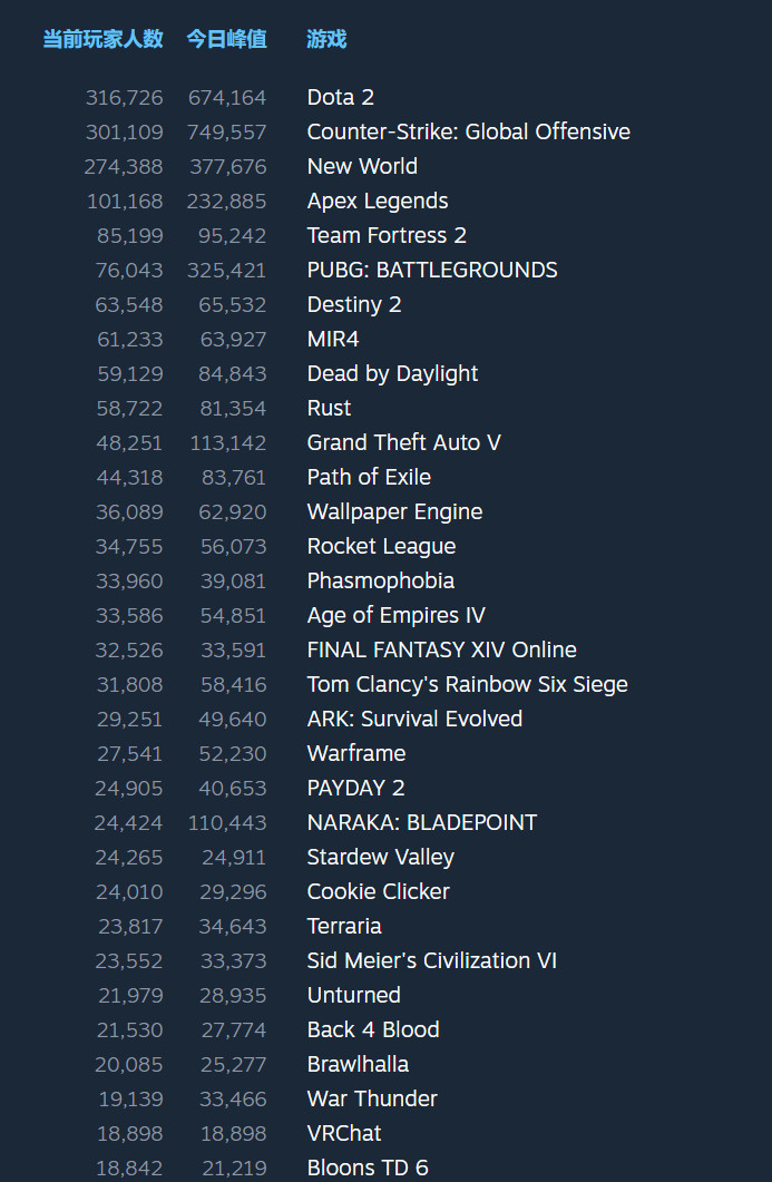《世紀帝國4》Steam強勢開局 在線峰值接近5.5萬