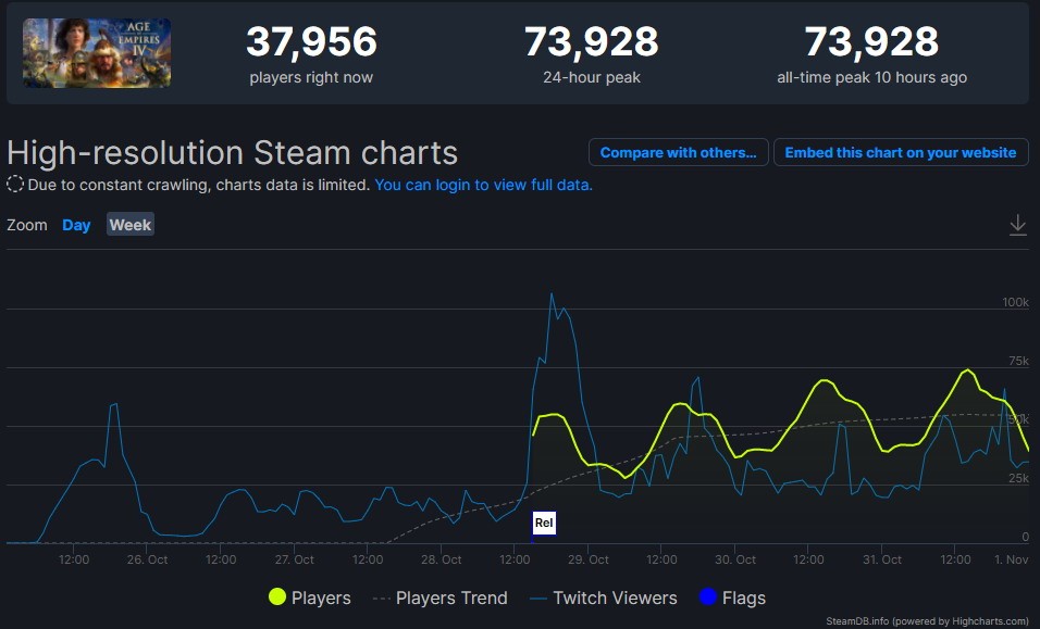 《世紀帝國4》上周末Steam在線峰值接近7.4萬
