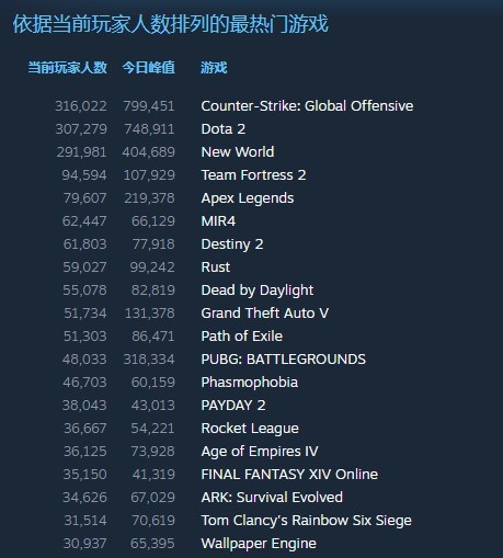 《世紀帝國4》上周末Steam在線峰值接近7.4萬