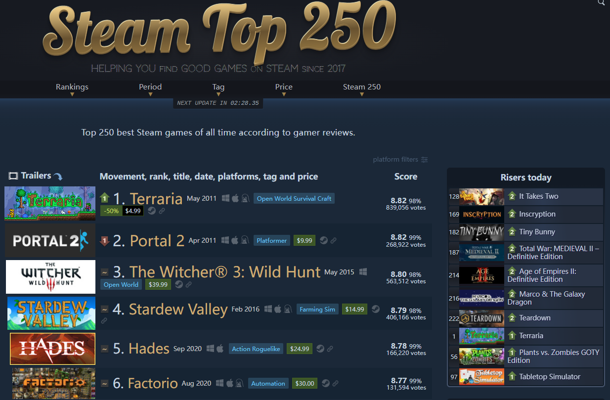 《泰拉瑞亞》超越《傳送門2》成steam250評分最高遊戲