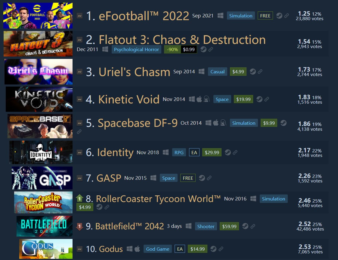 《戰地風雲2042》進入Steam250評分最低遊戲榜第9名